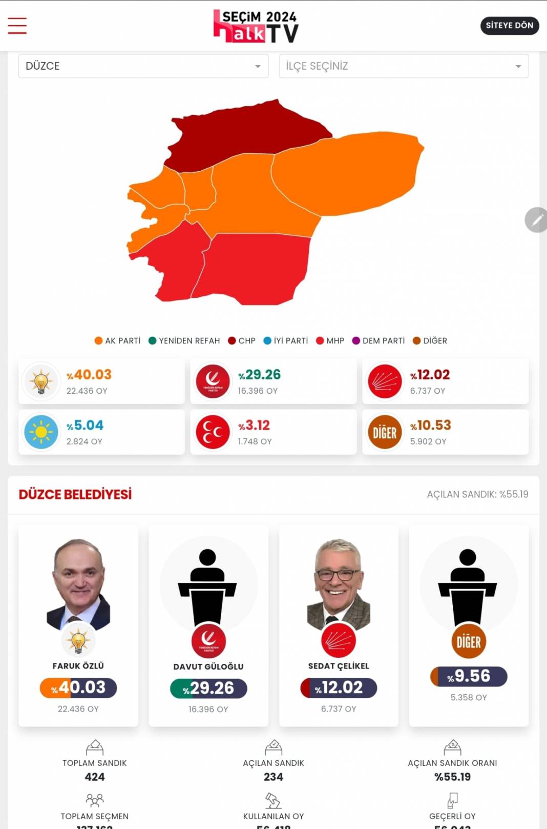 İşte Düzce 31 Mart Yerel Seçim Sonuçları! İl ve İlçe Sonuçları... 1